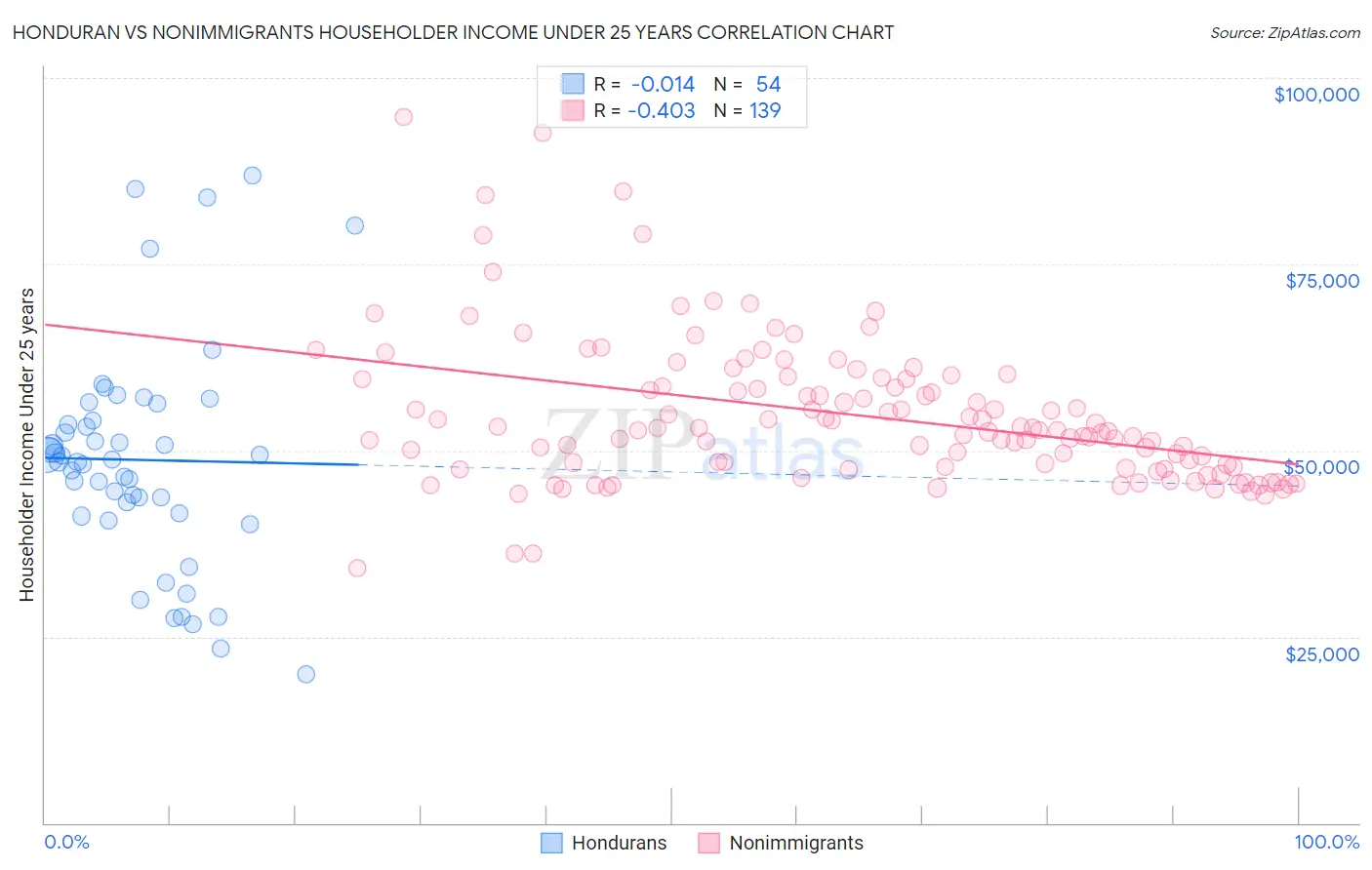 Honduran vs Nonimmigrants Householder Income Under 25 years
