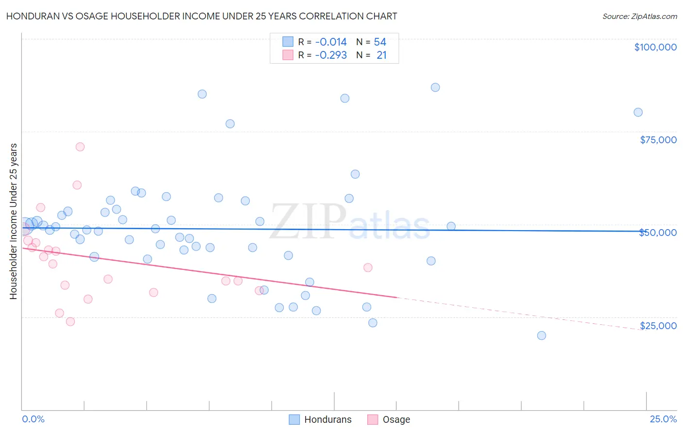 Honduran vs Osage Householder Income Under 25 years