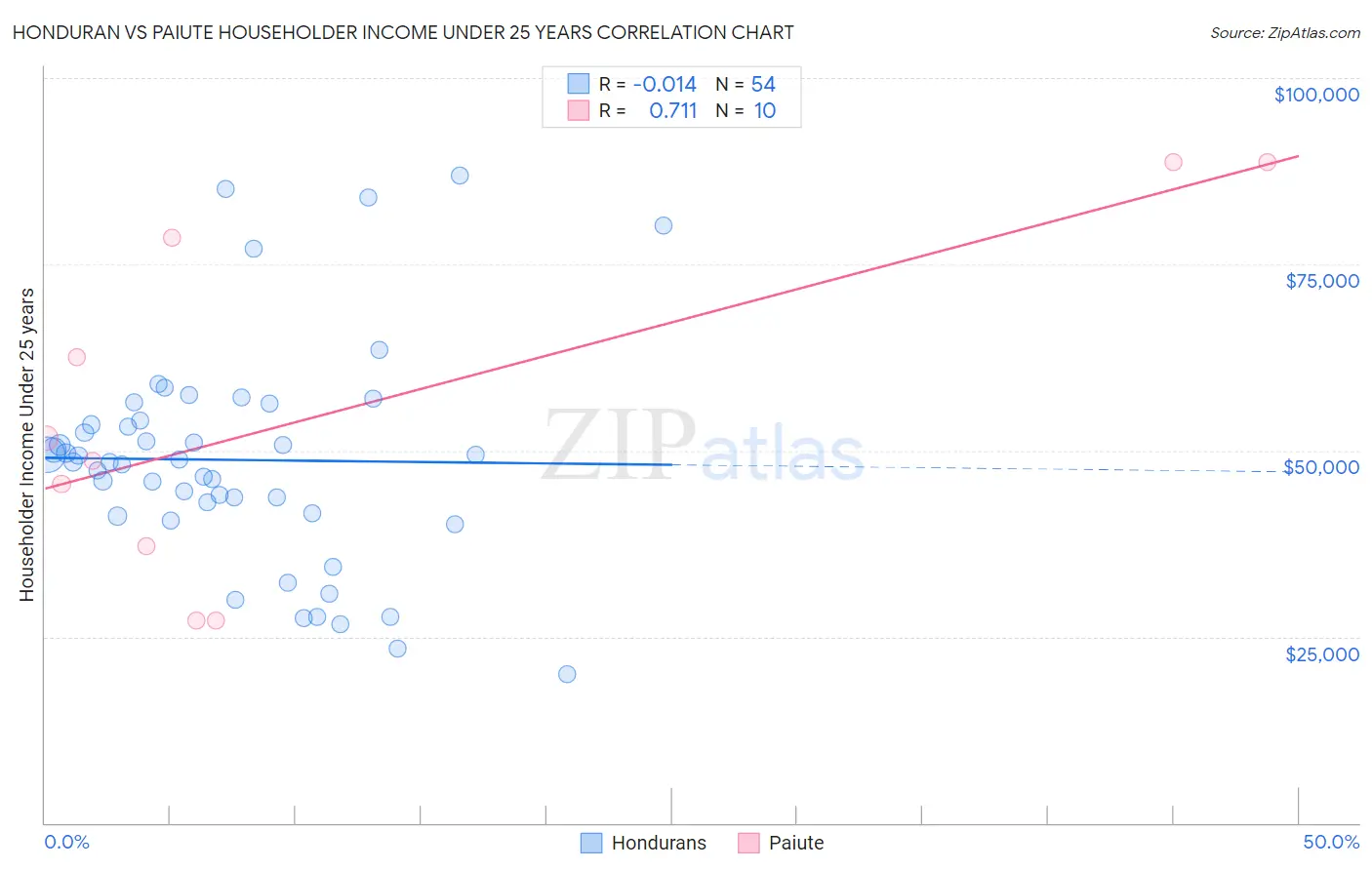 Honduran vs Paiute Householder Income Under 25 years