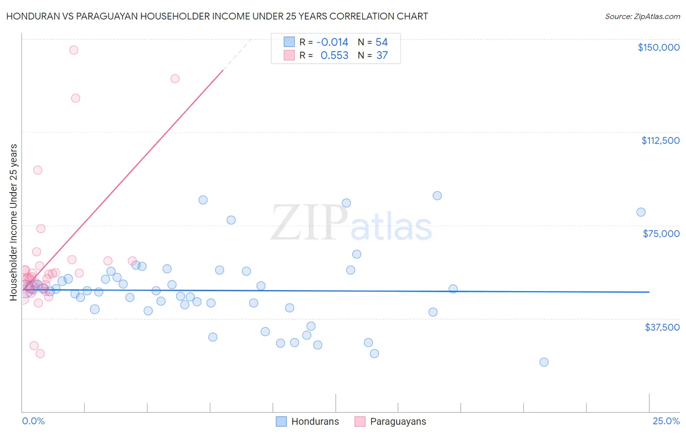 Honduran vs Paraguayan Householder Income Under 25 years