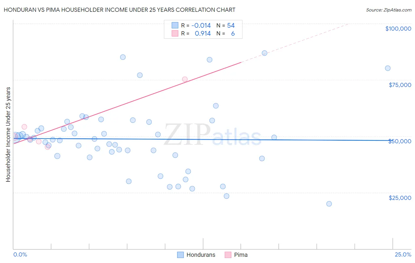 Honduran vs Pima Householder Income Under 25 years