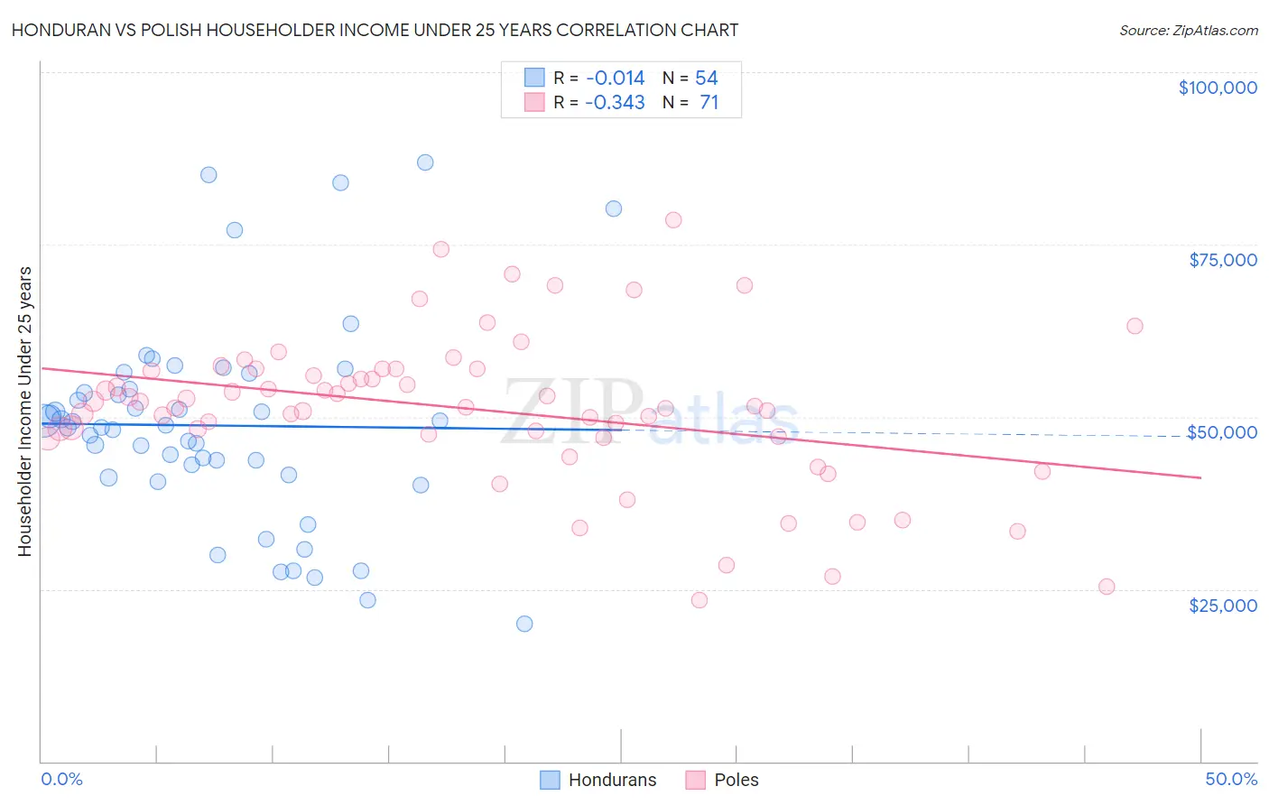 Honduran vs Polish Householder Income Under 25 years