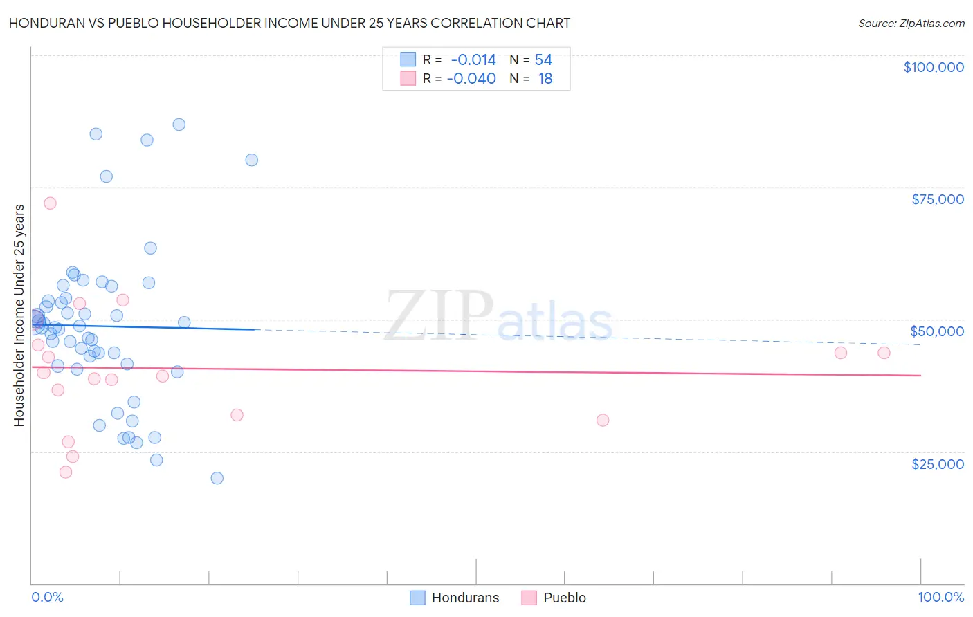 Honduran vs Pueblo Householder Income Under 25 years