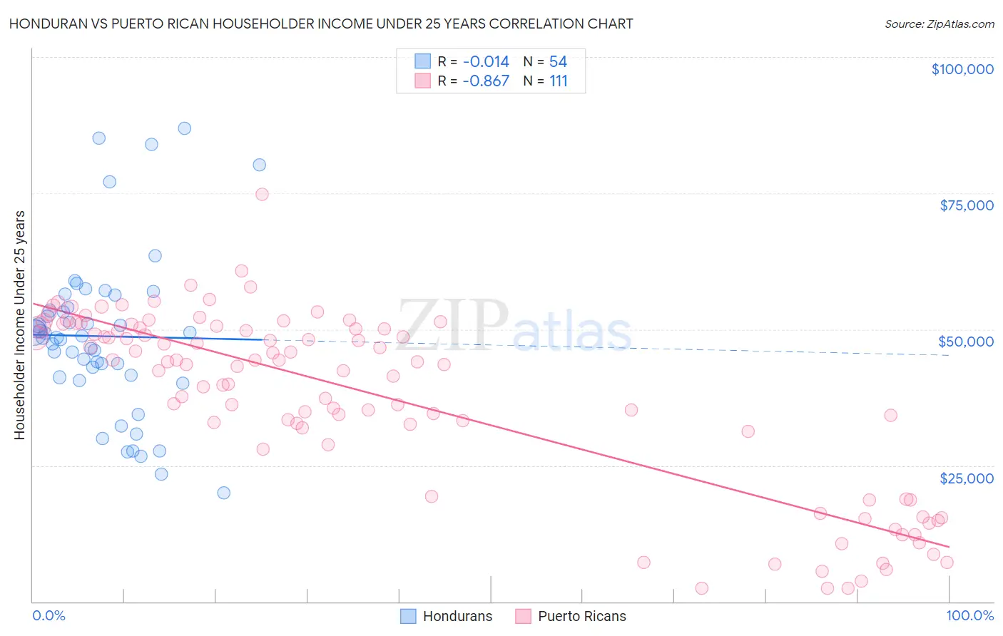 Honduran vs Puerto Rican Householder Income Under 25 years