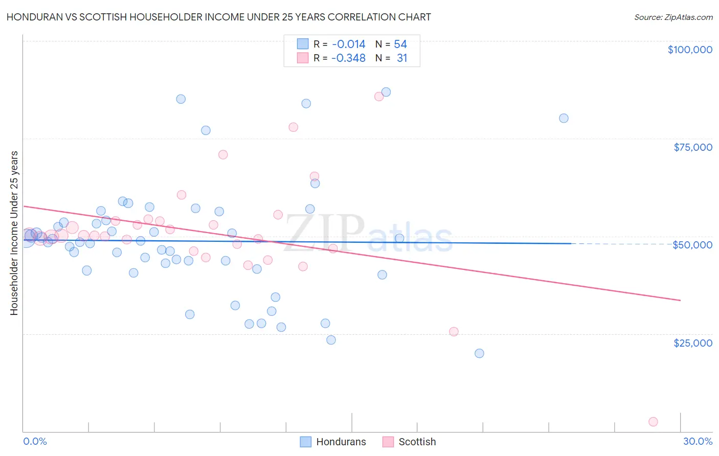 Honduran vs Scottish Householder Income Under 25 years
