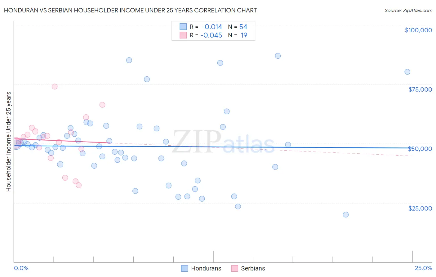 Honduran vs Serbian Householder Income Under 25 years