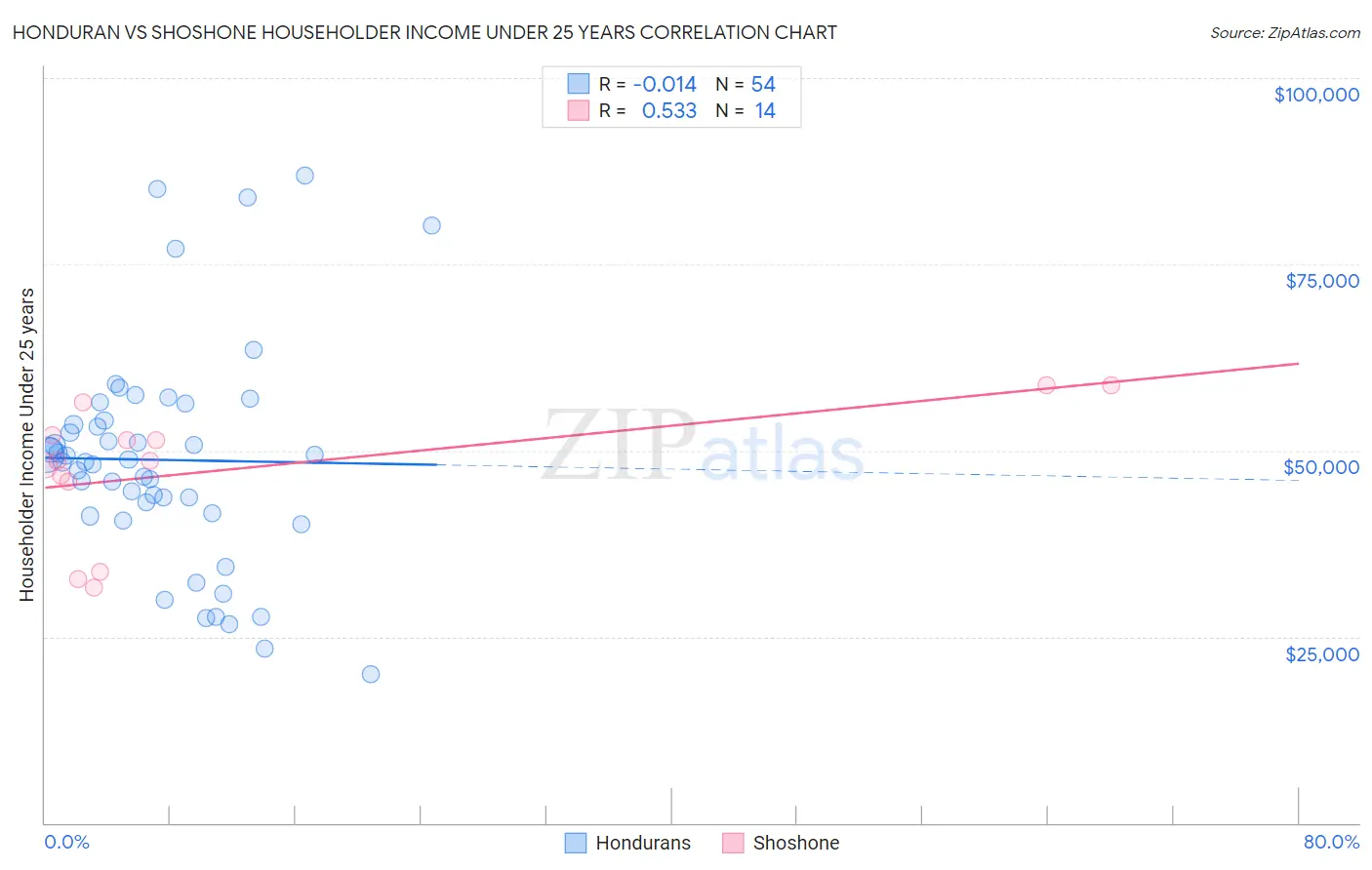 Honduran vs Shoshone Householder Income Under 25 years