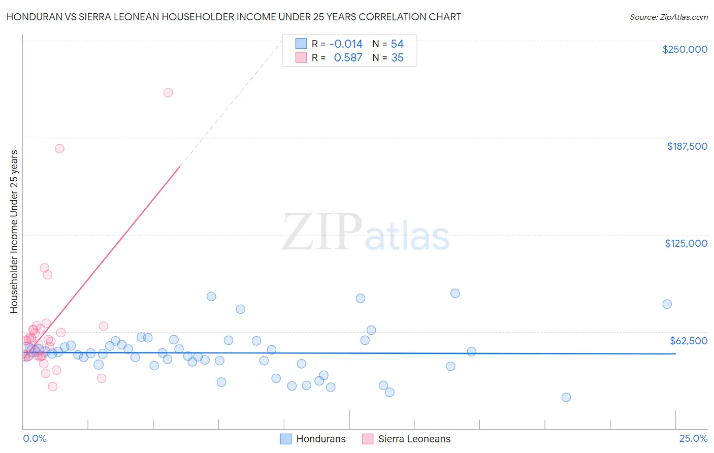 Honduran vs Sierra Leonean Householder Income Under 25 years