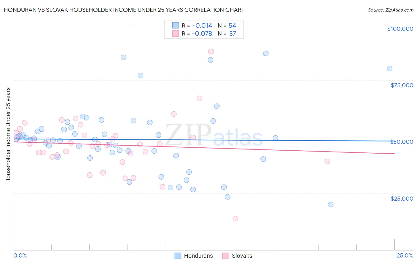 Honduran vs Slovak Householder Income Under 25 years