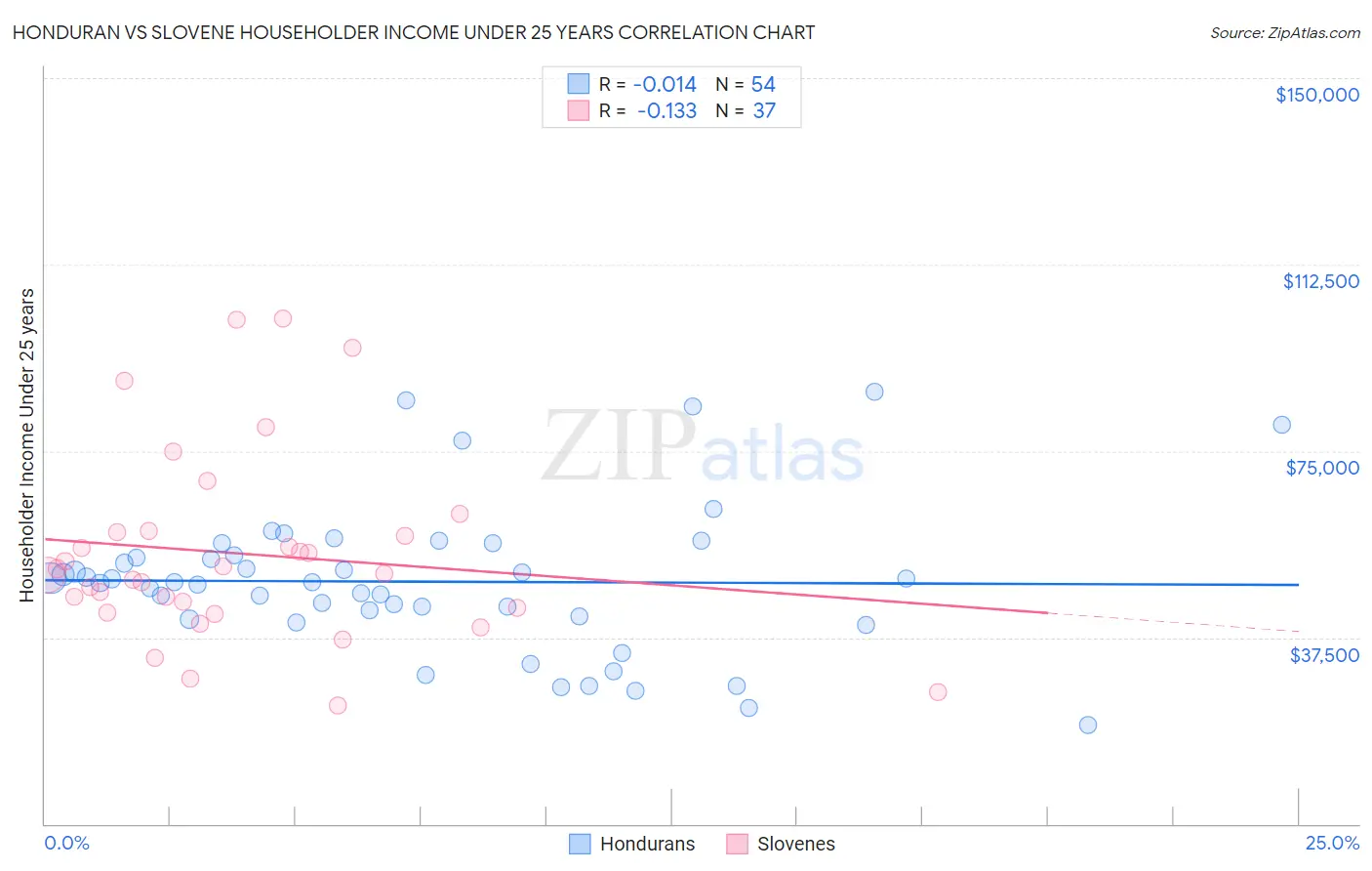 Honduran vs Slovene Householder Income Under 25 years