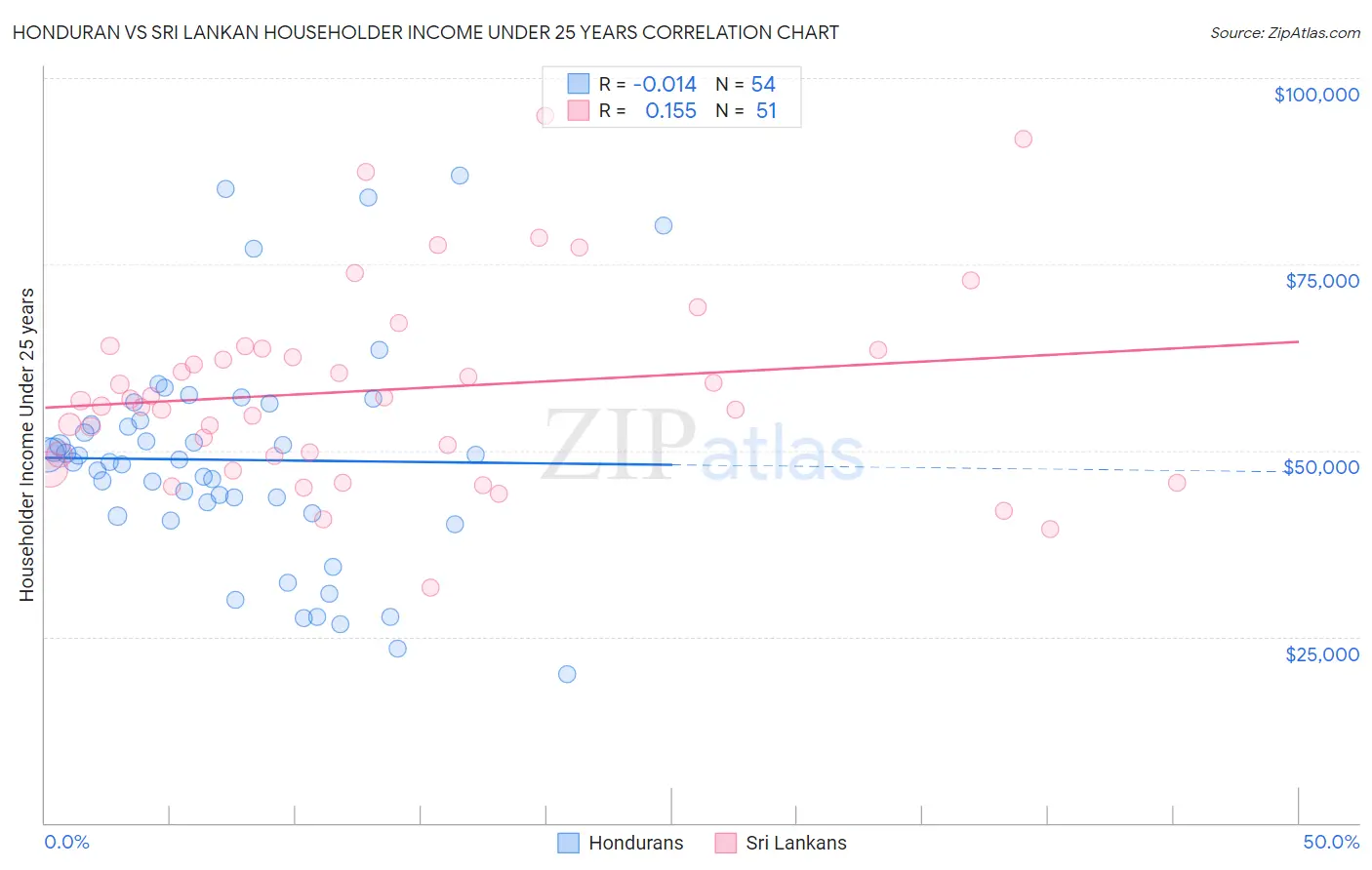 Honduran vs Sri Lankan Householder Income Under 25 years