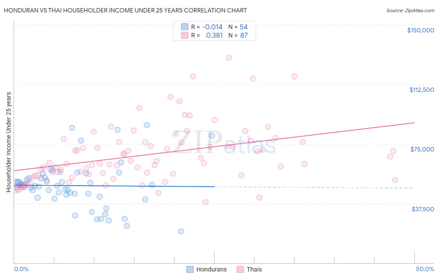 Honduran vs Thai Householder Income Under 25 years