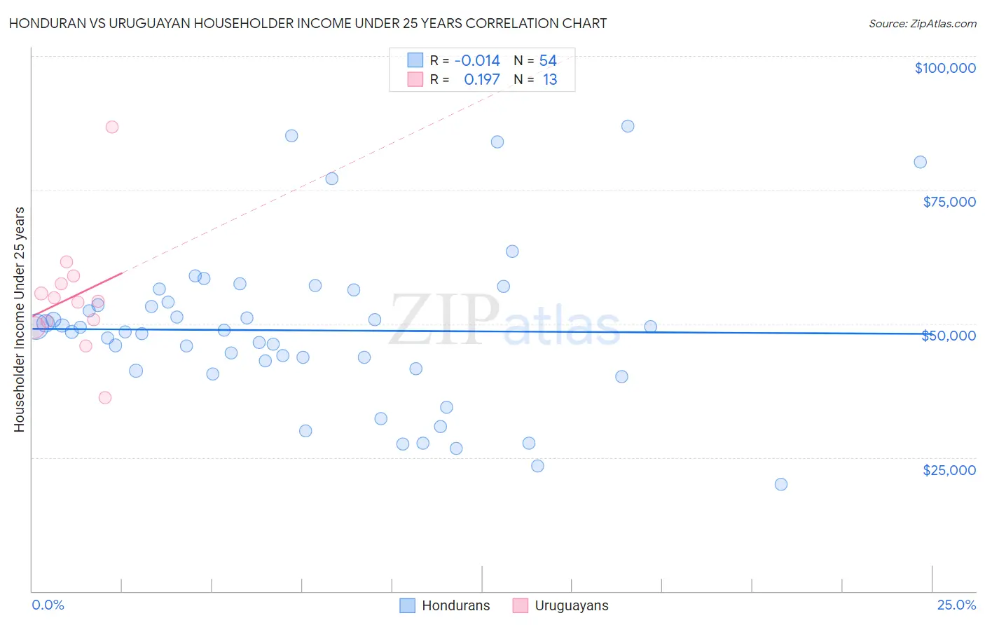 Honduran vs Uruguayan Householder Income Under 25 years
