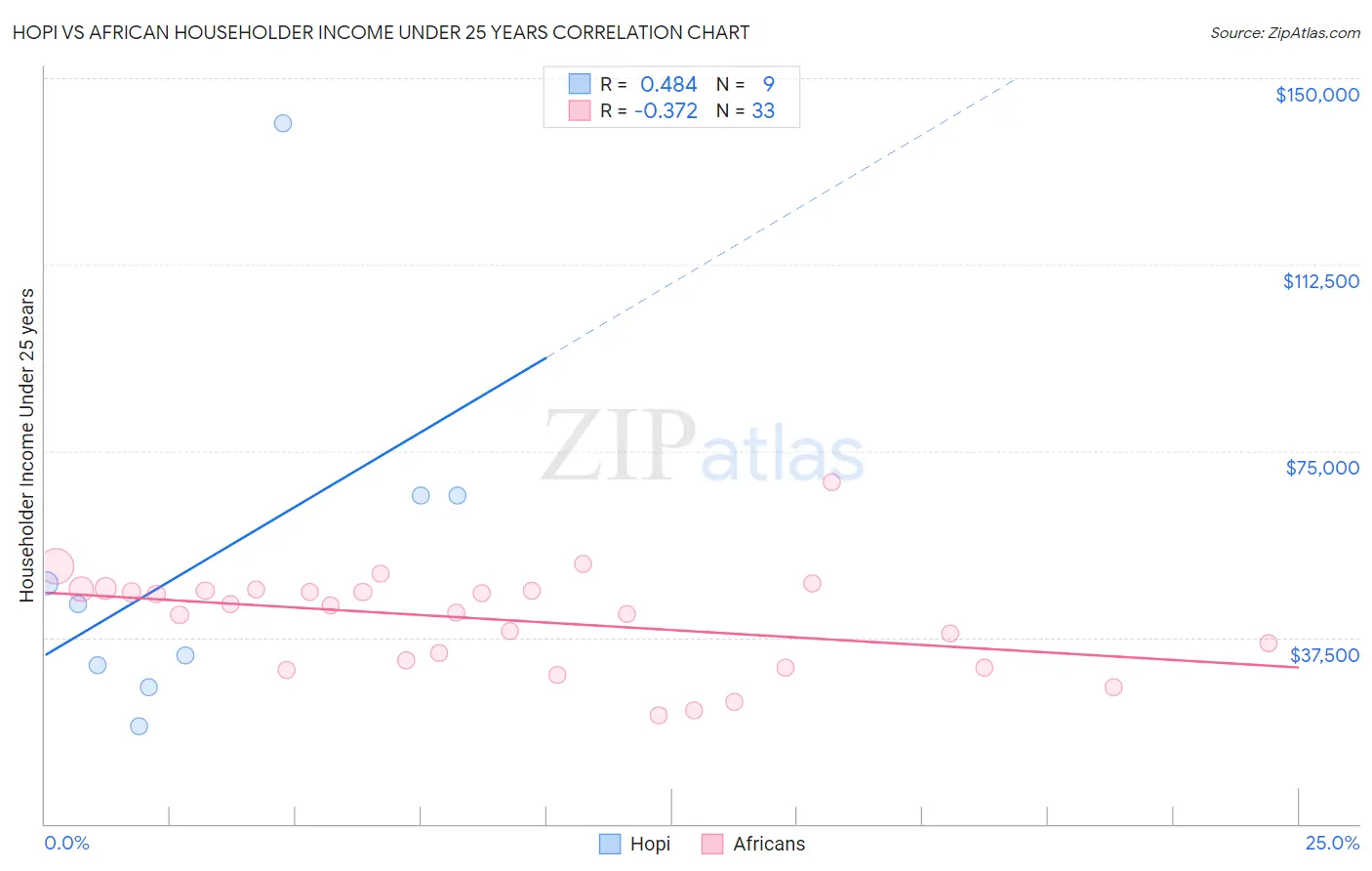 Hopi vs African Householder Income Under 25 years