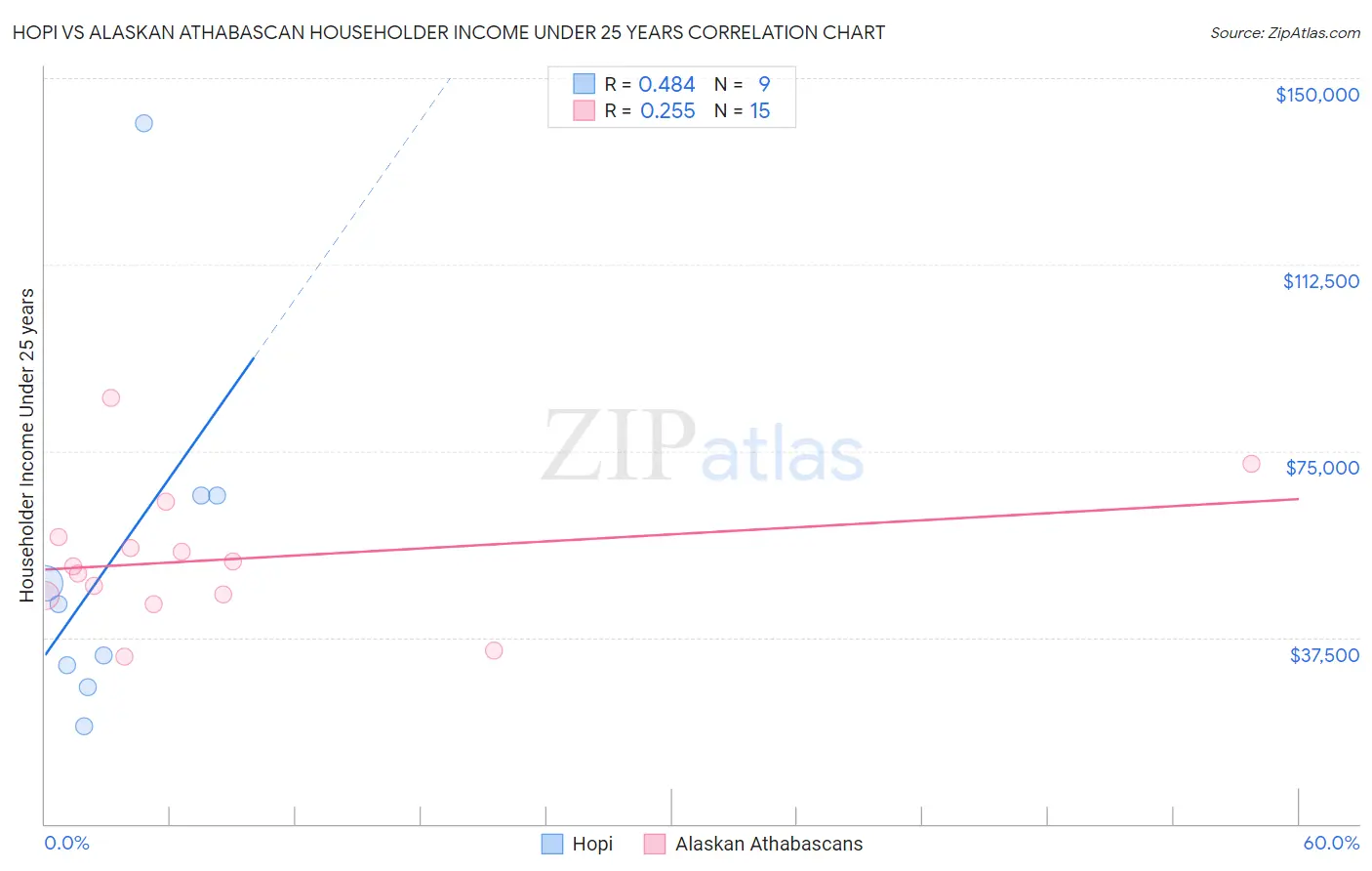 Hopi vs Alaskan Athabascan Householder Income Under 25 years