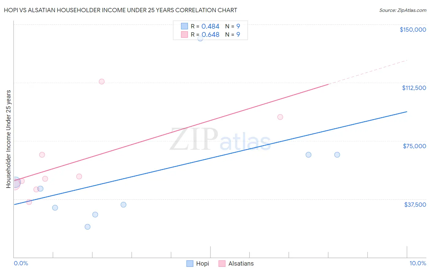 Hopi vs Alsatian Householder Income Under 25 years