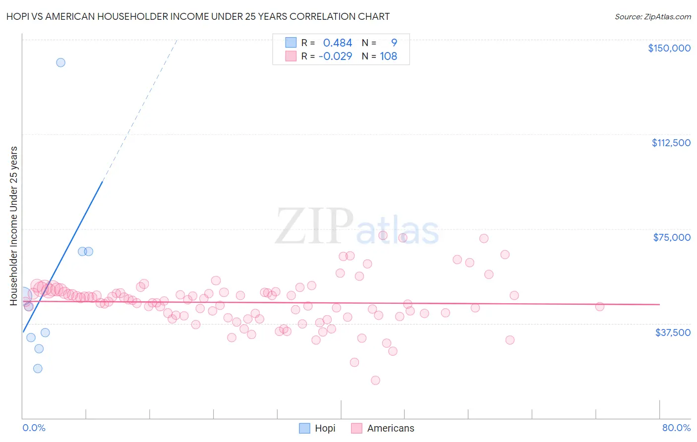 Hopi vs American Householder Income Under 25 years