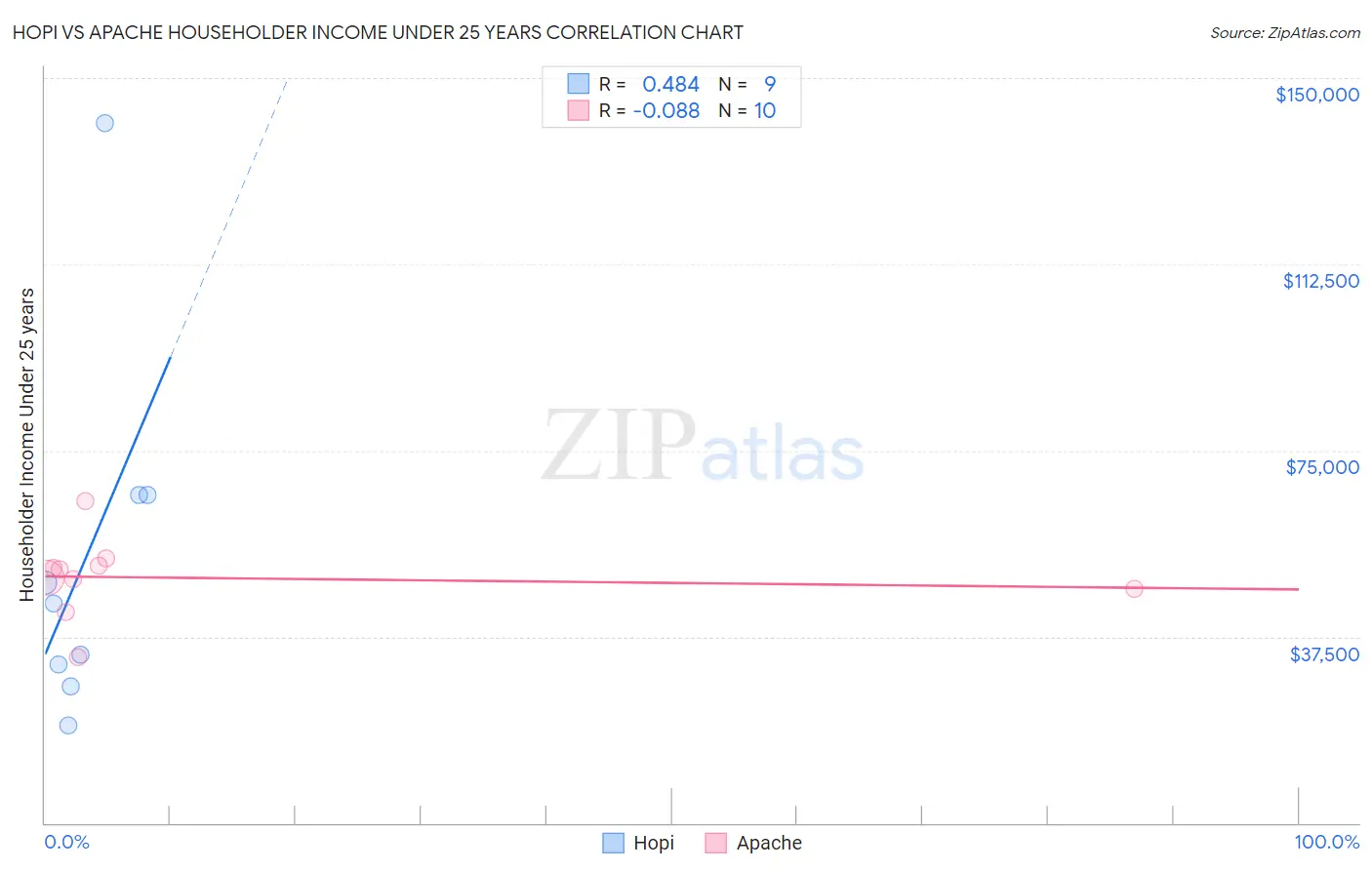Hopi vs Apache Householder Income Under 25 years