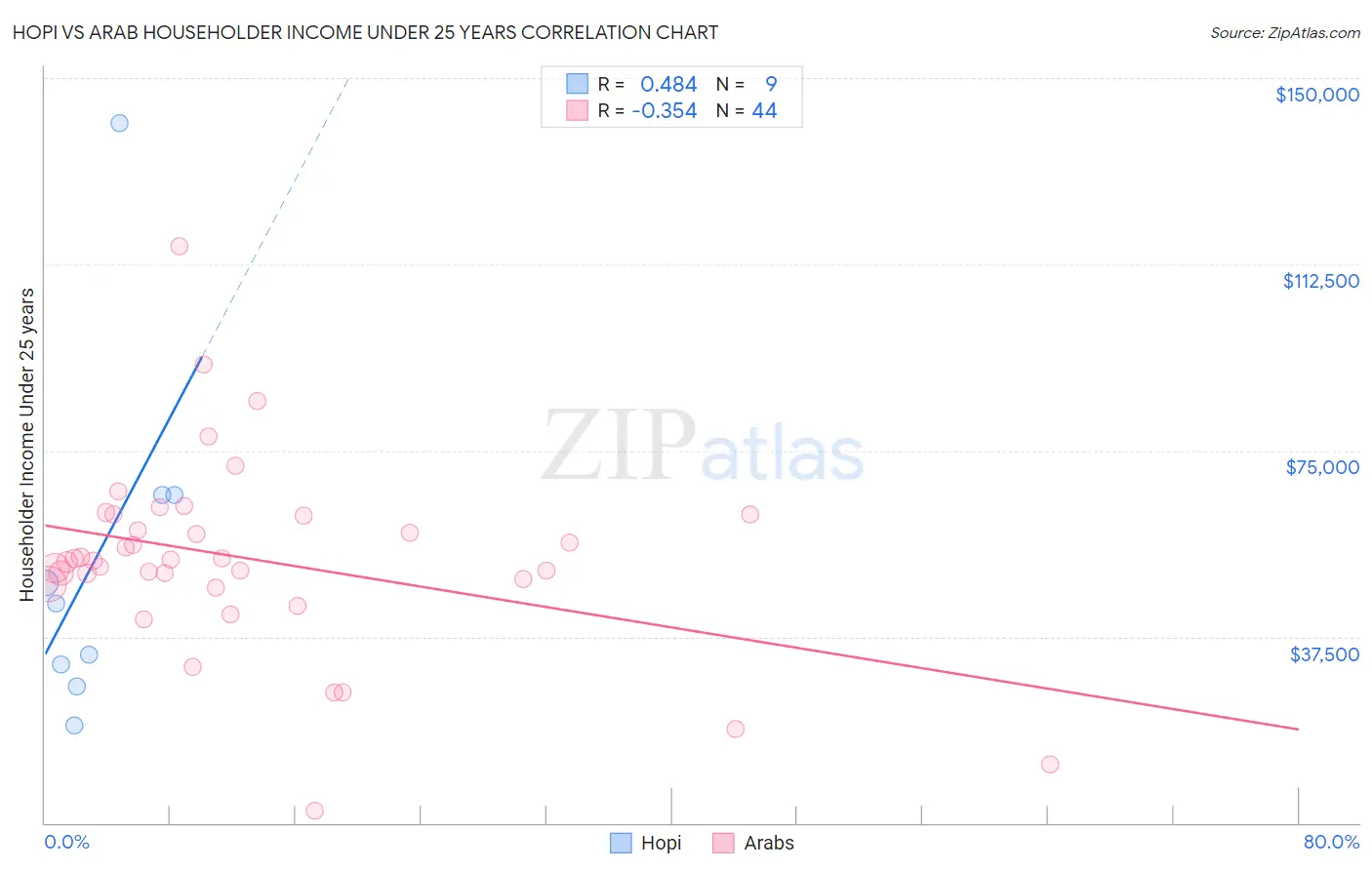 Hopi vs Arab Householder Income Under 25 years