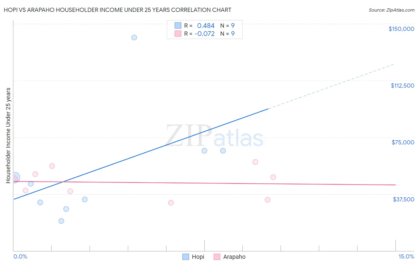 Hopi vs Arapaho Householder Income Under 25 years