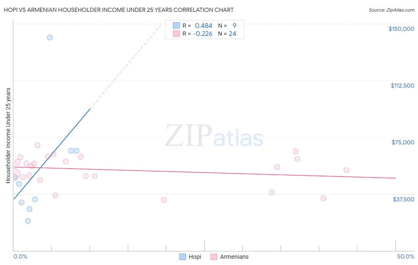 Hopi vs Armenian Householder Income Under 25 years