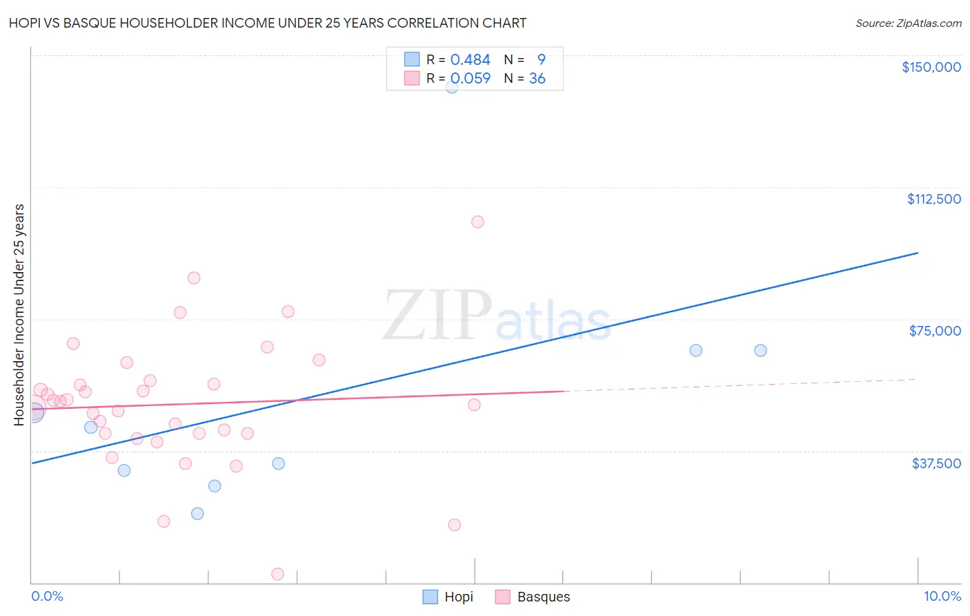 Hopi vs Basque Householder Income Under 25 years