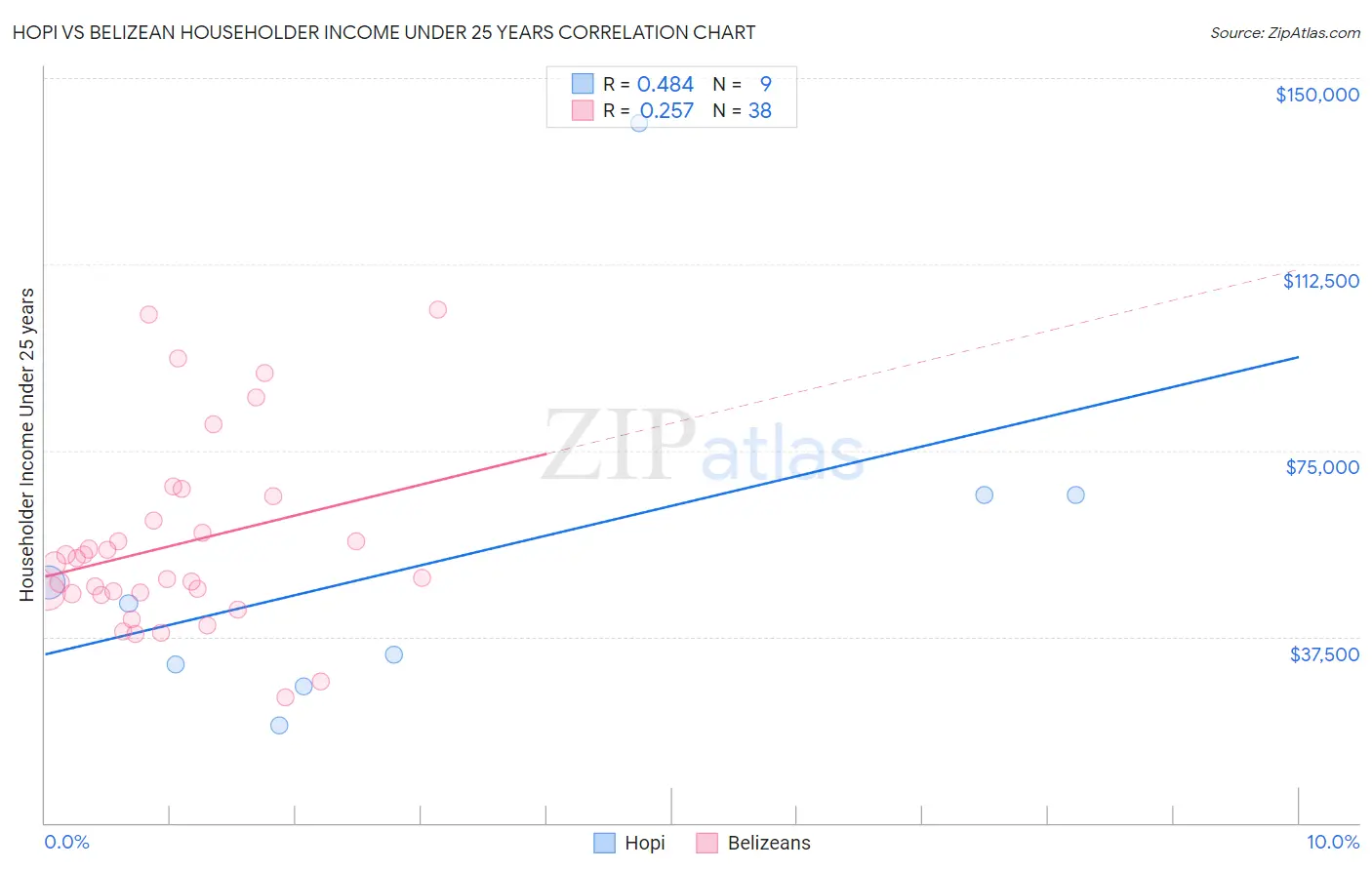 Hopi vs Belizean Householder Income Under 25 years