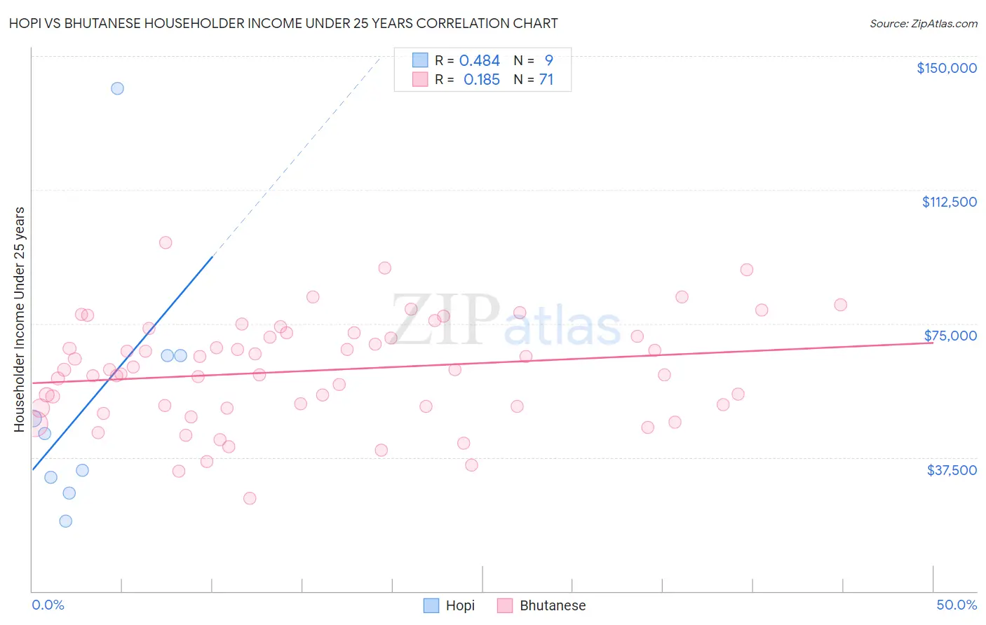 Hopi vs Bhutanese Householder Income Under 25 years