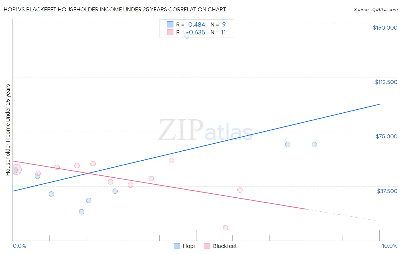 Hopi vs Blackfeet Householder Income Under 25 years