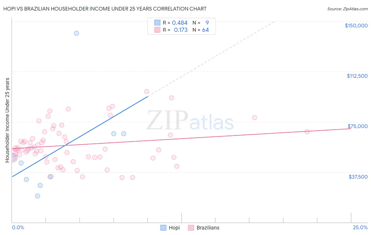 Hopi vs Brazilian Householder Income Under 25 years