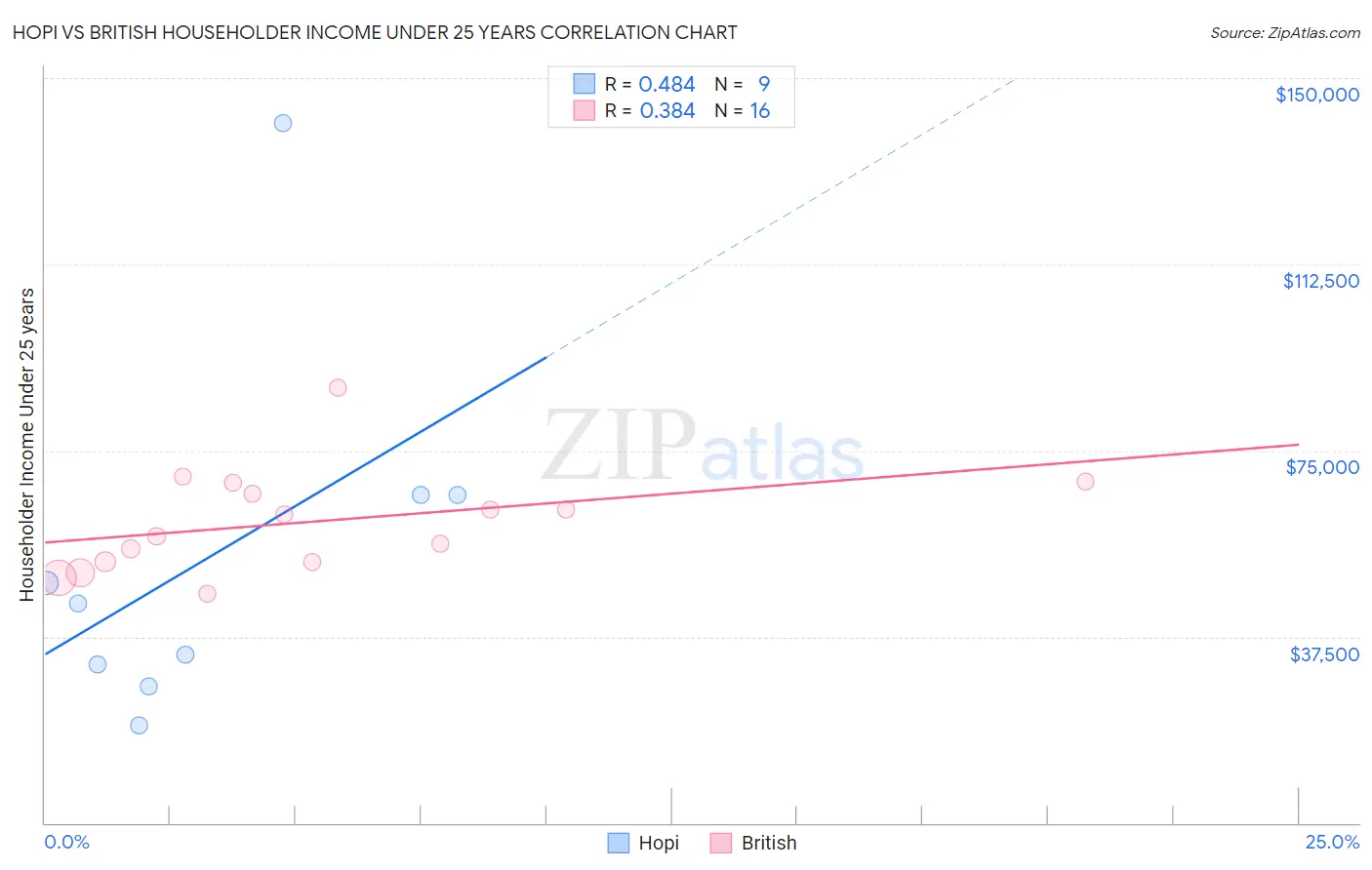 Hopi vs British Householder Income Under 25 years