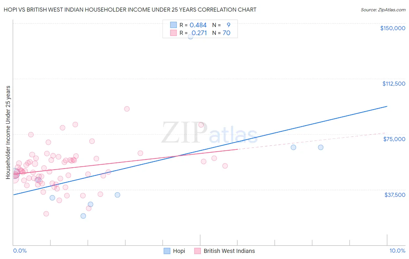 Hopi vs British West Indian Householder Income Under 25 years