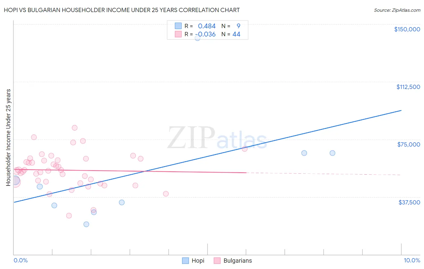 Hopi vs Bulgarian Householder Income Under 25 years