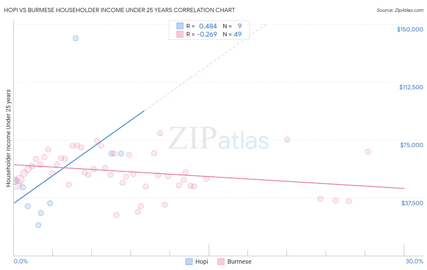 Hopi vs Burmese Householder Income Under 25 years