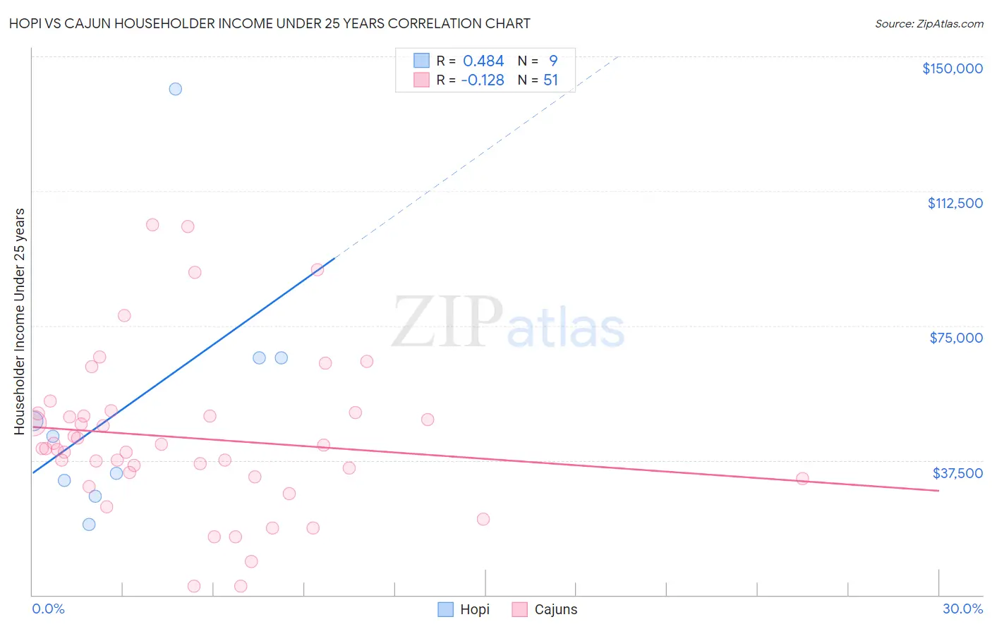 Hopi vs Cajun Householder Income Under 25 years