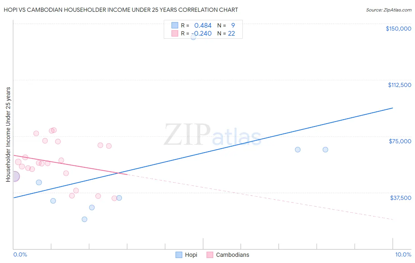 Hopi vs Cambodian Householder Income Under 25 years