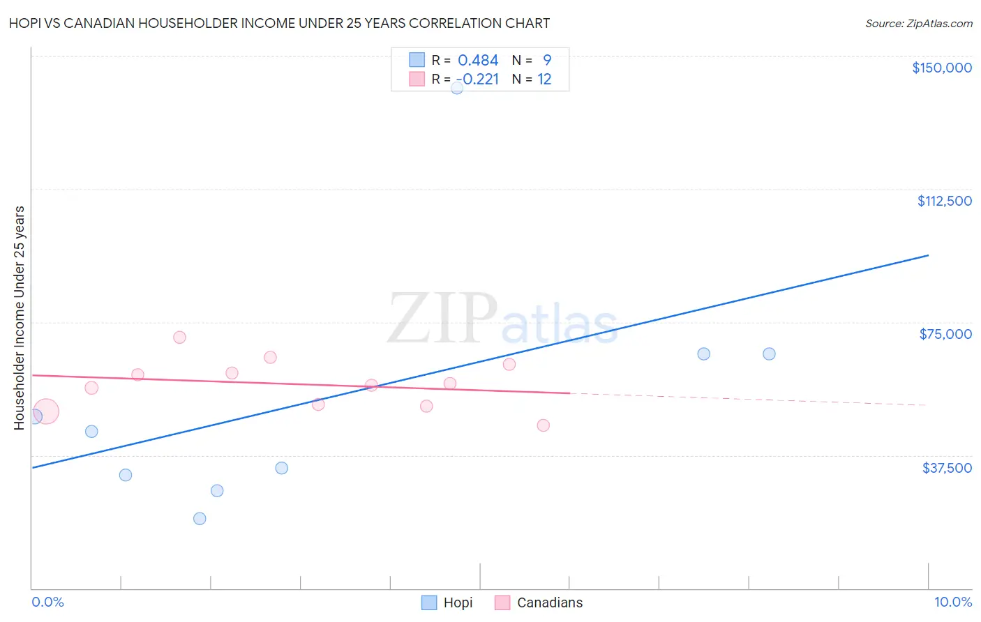 Hopi vs Canadian Householder Income Under 25 years