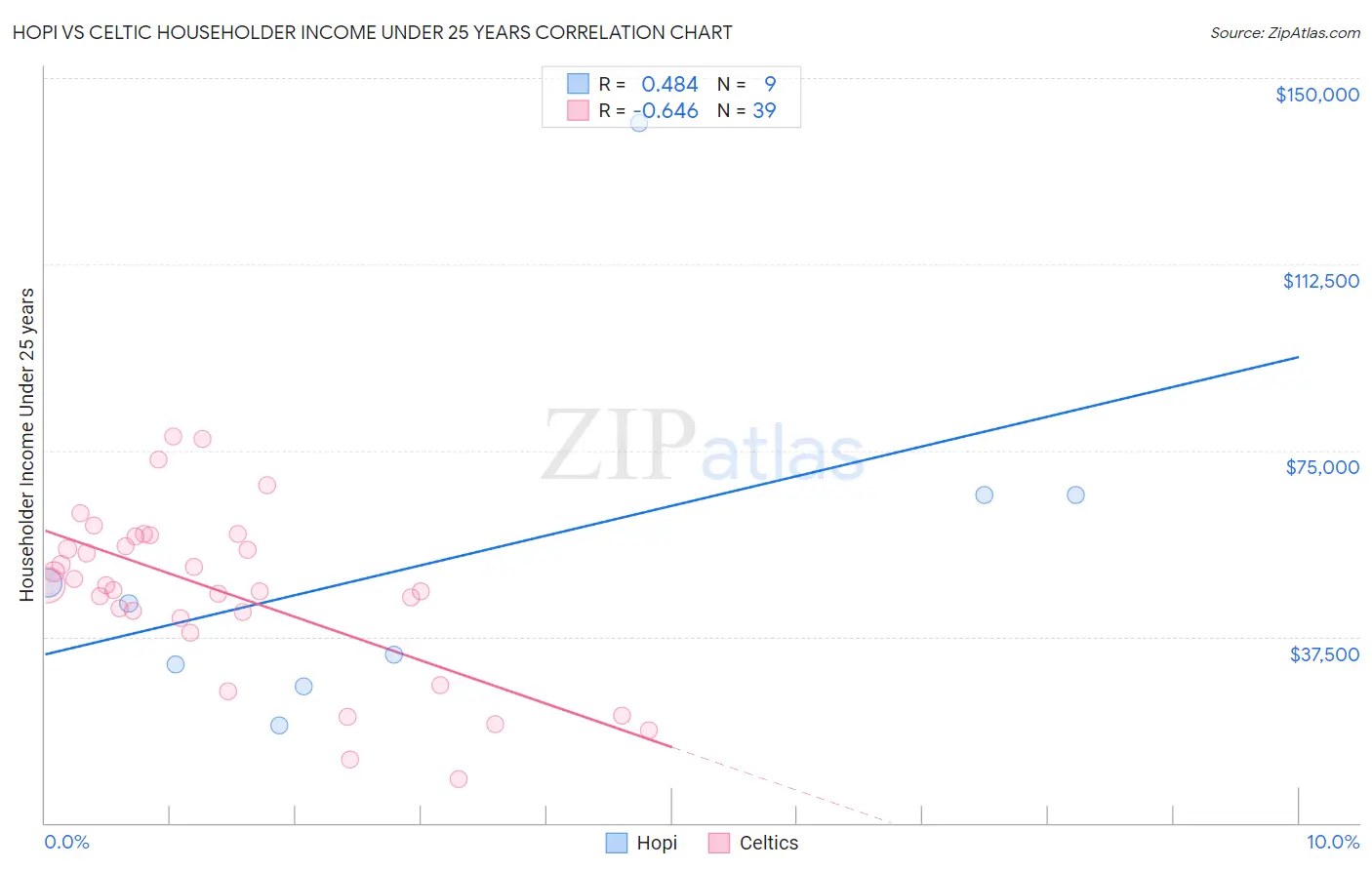 Hopi vs Celtic Householder Income Under 25 years