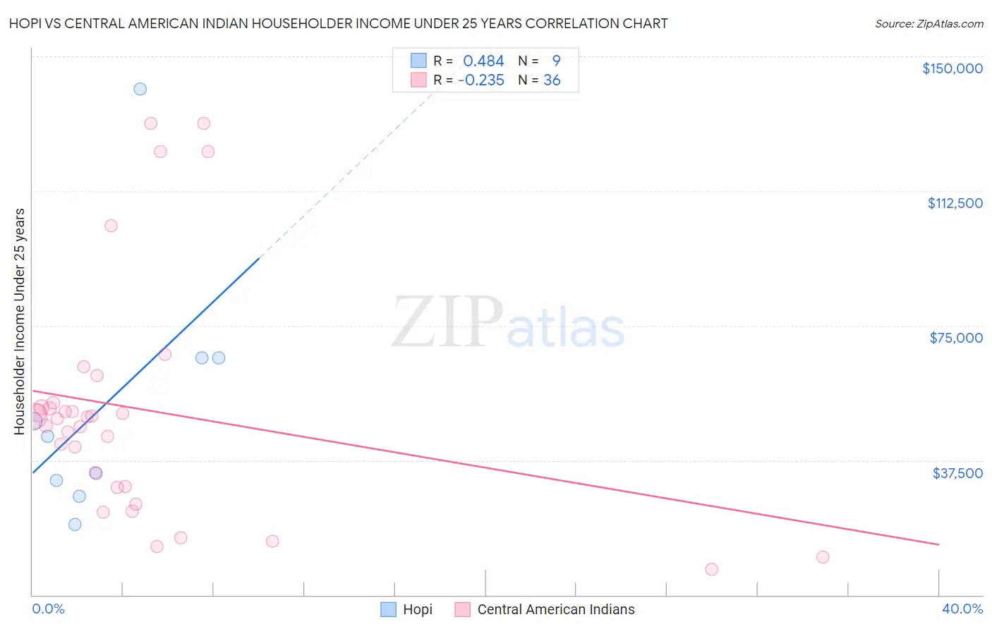 Hopi vs Central American Indian Householder Income Under 25 years