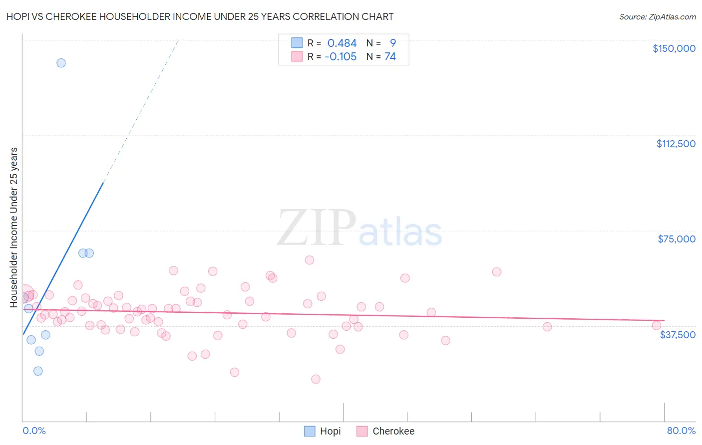 Hopi vs Cherokee Householder Income Under 25 years