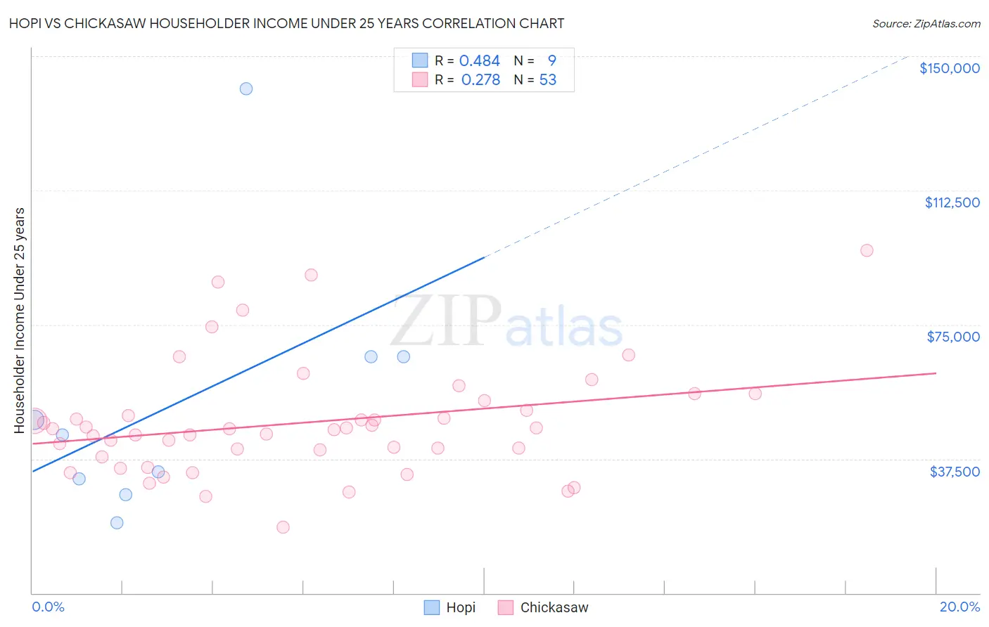 Hopi vs Chickasaw Householder Income Under 25 years