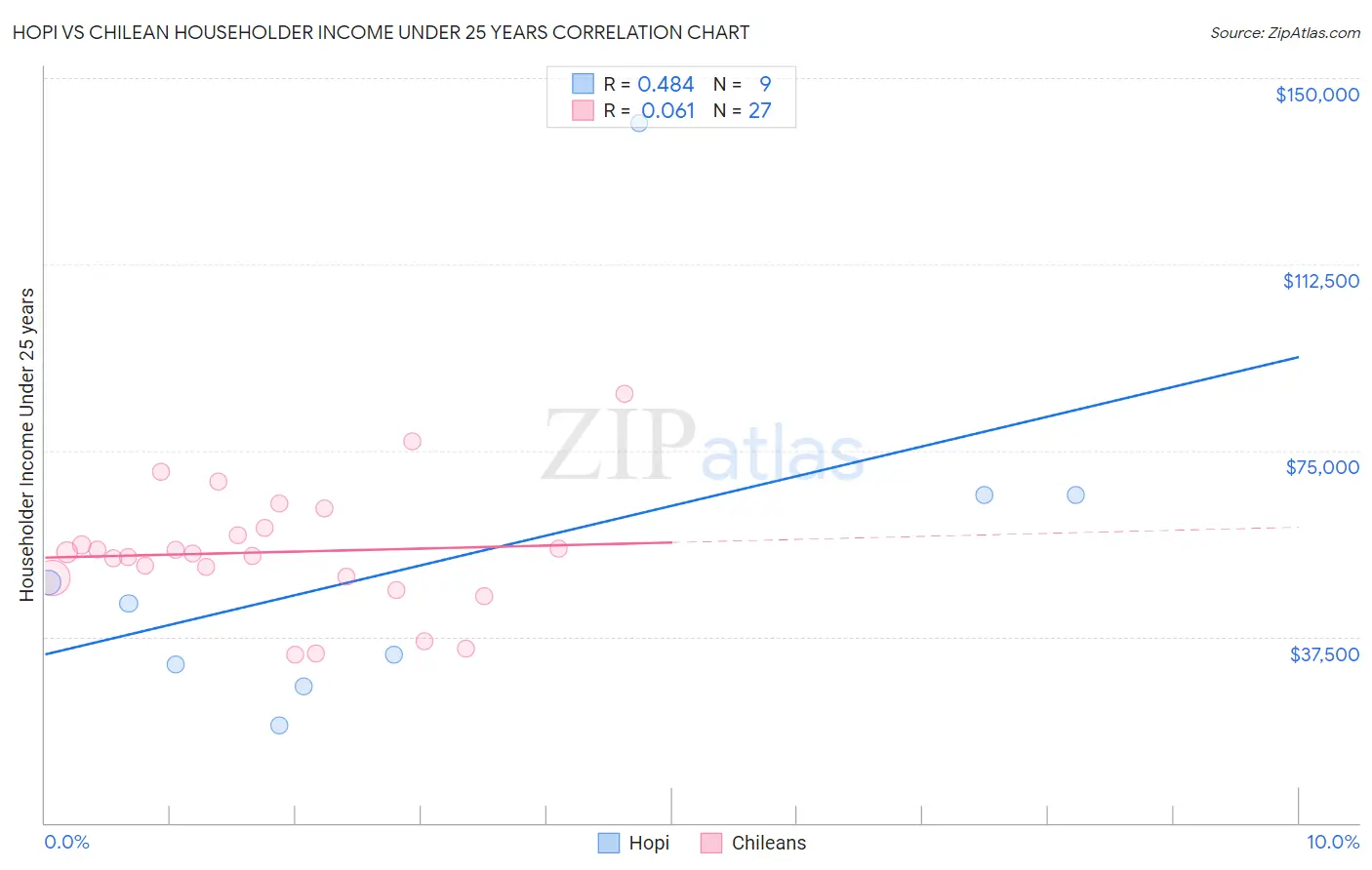 Hopi vs Chilean Householder Income Under 25 years