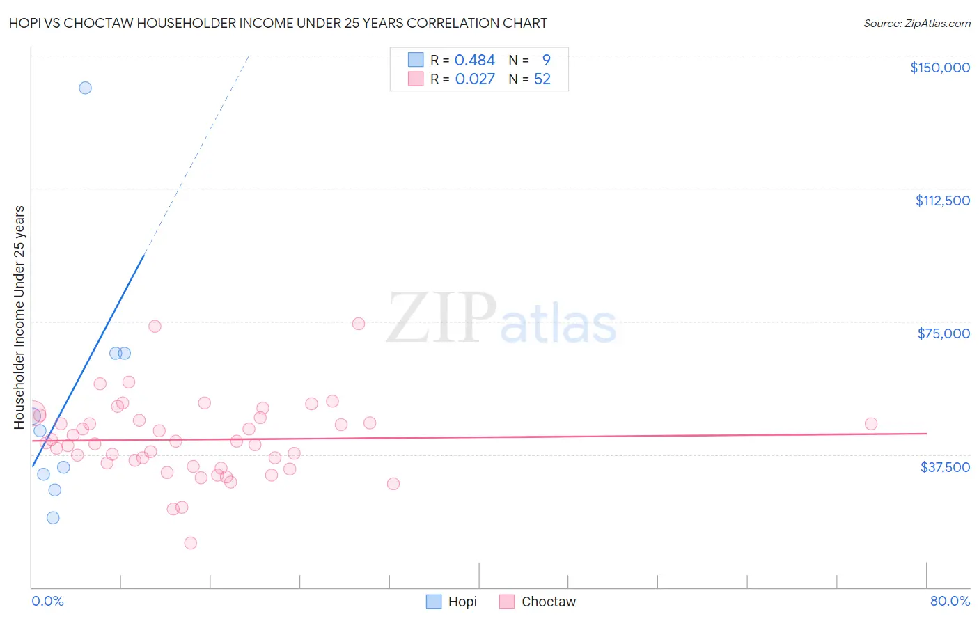 Hopi vs Choctaw Householder Income Under 25 years