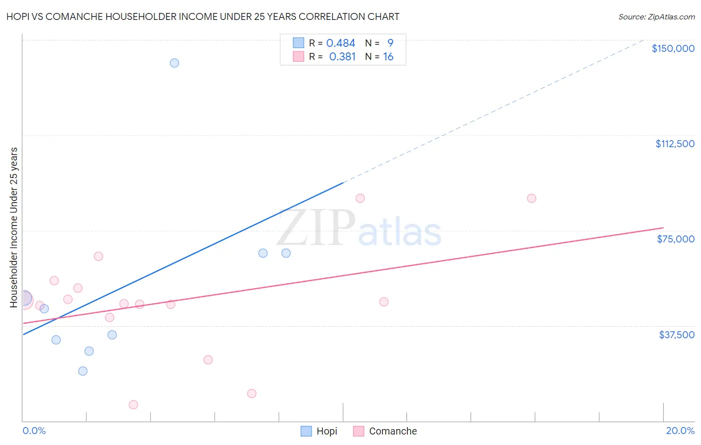 Hopi vs Comanche Householder Income Under 25 years