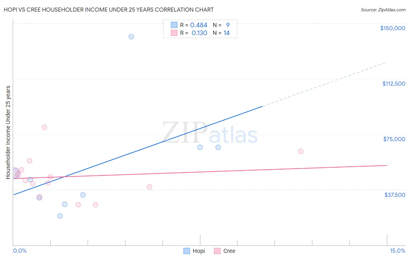 Hopi vs Cree Householder Income Under 25 years