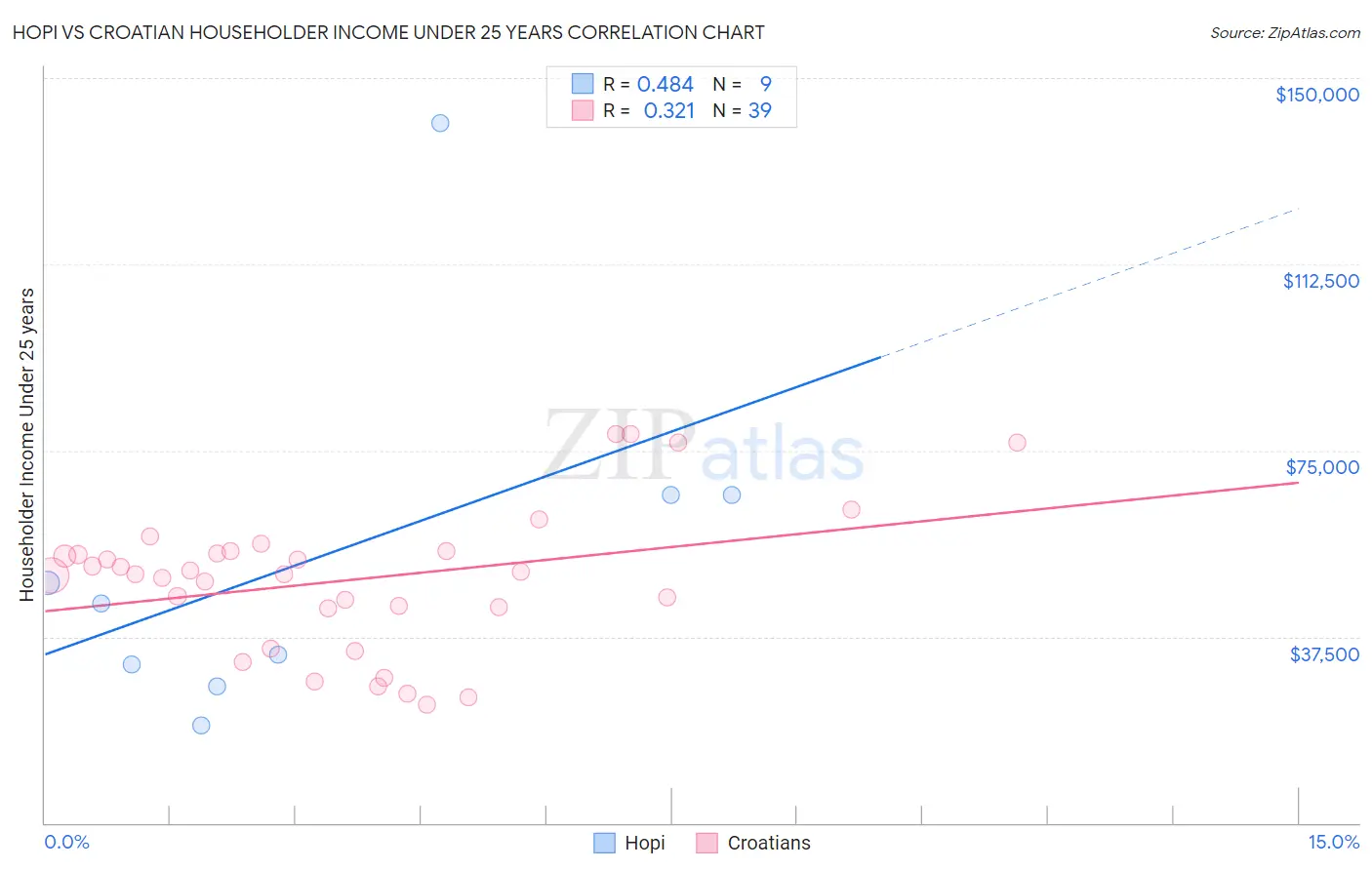 Hopi vs Croatian Householder Income Under 25 years