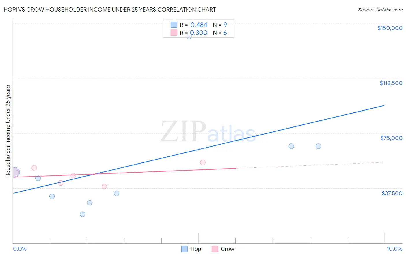 Hopi vs Crow Householder Income Under 25 years