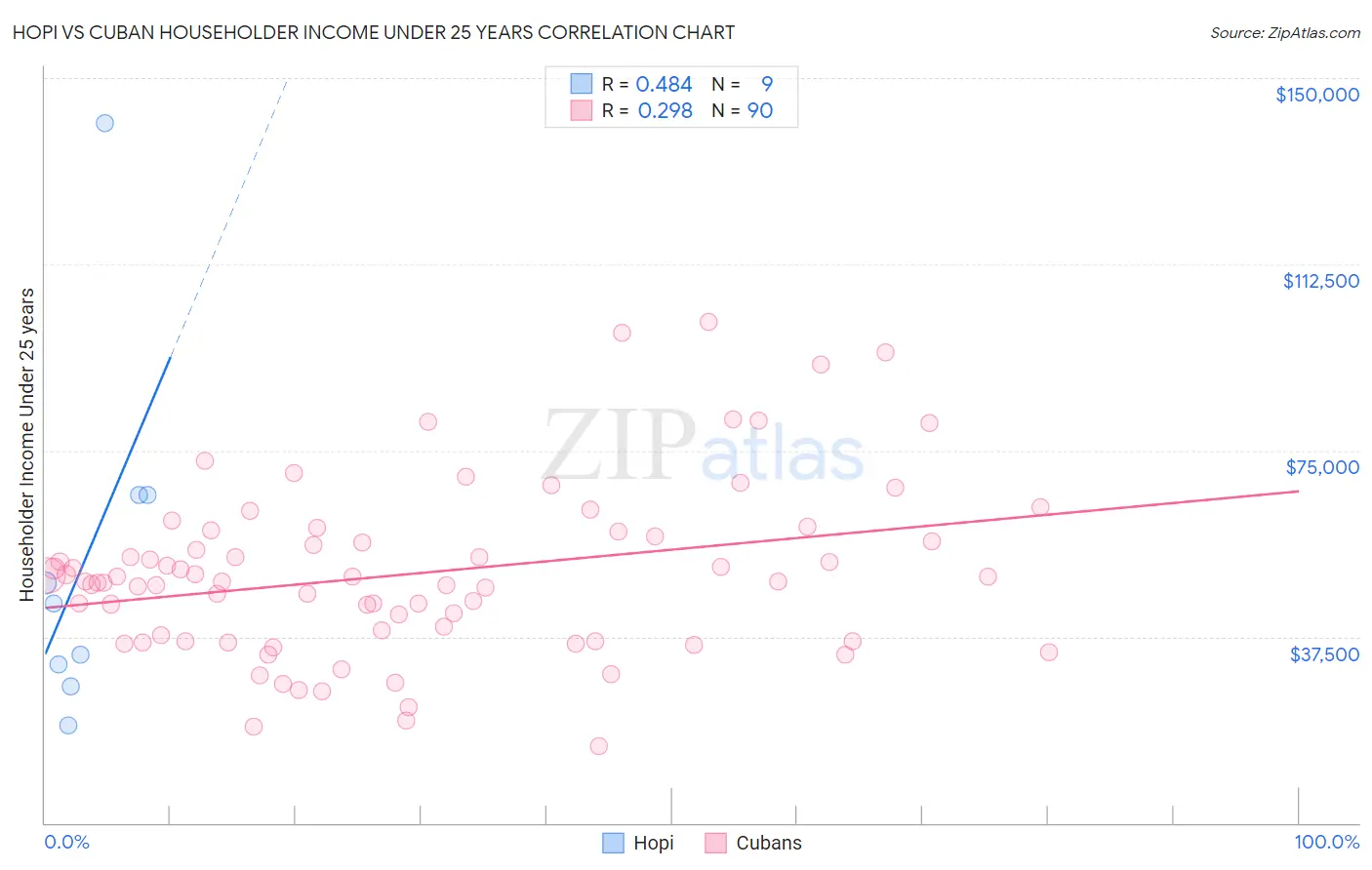 Hopi vs Cuban Householder Income Under 25 years