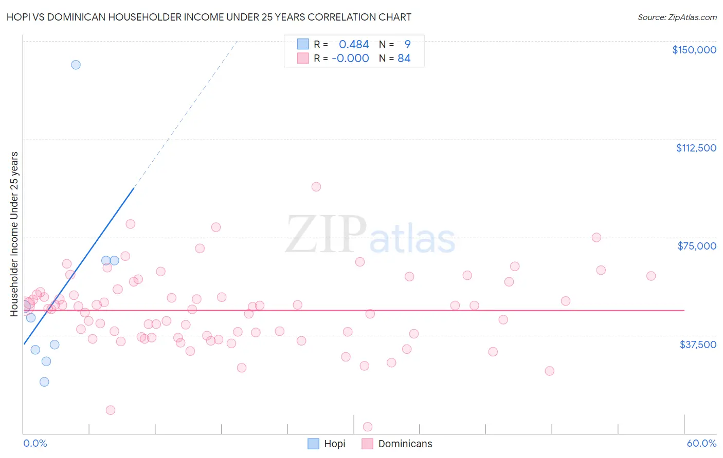 Hopi vs Dominican Householder Income Under 25 years