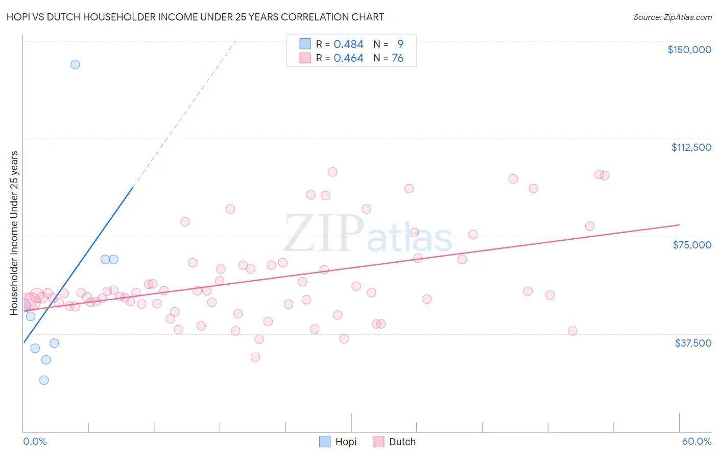 Hopi vs Dutch Householder Income Under 25 years